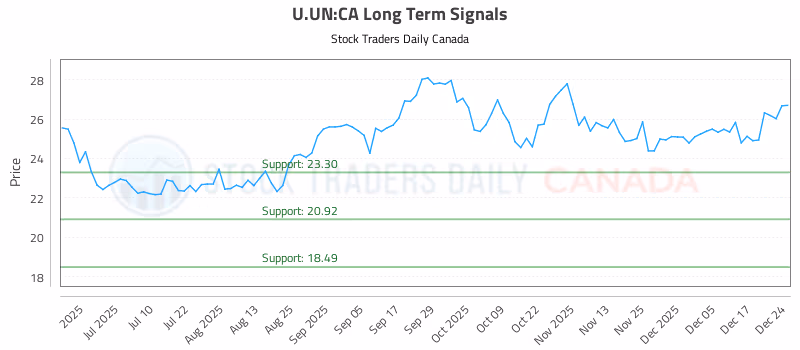 Stock Chart for U.UN:CA