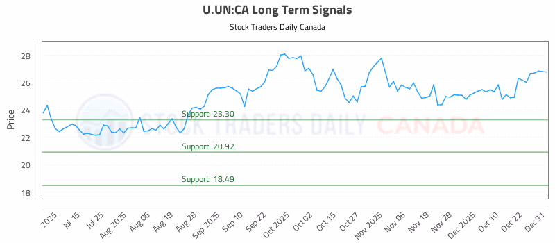 Stock Chart for U.UN:CA