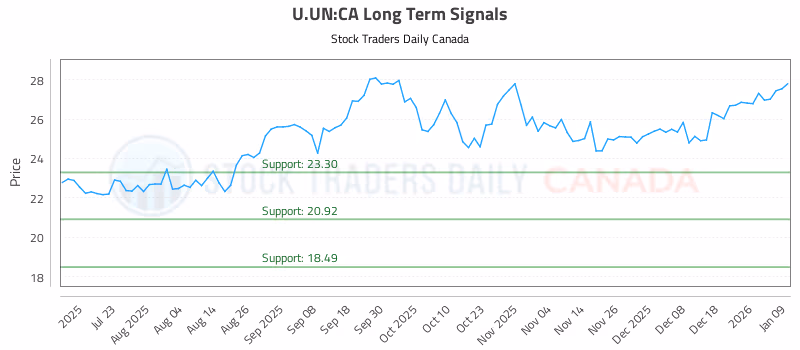 Stock Chart for U.UN:CA