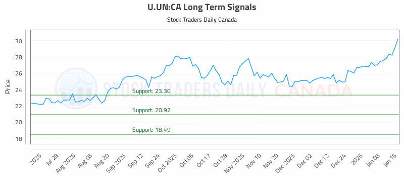 Stock Chart for U.UN:CA