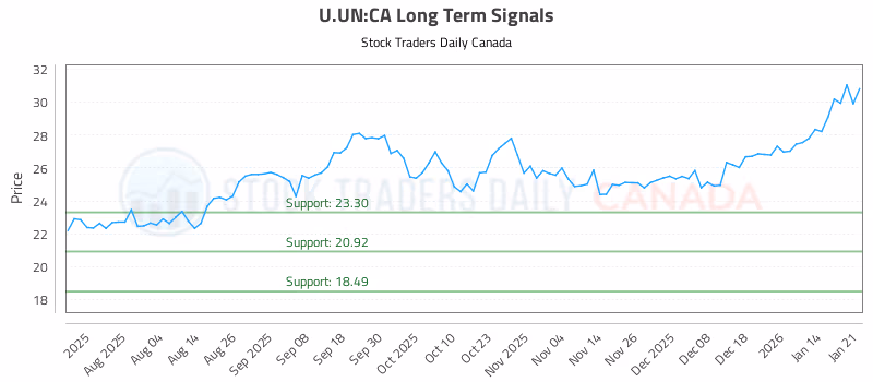 Stock Chart for U.UN:CA