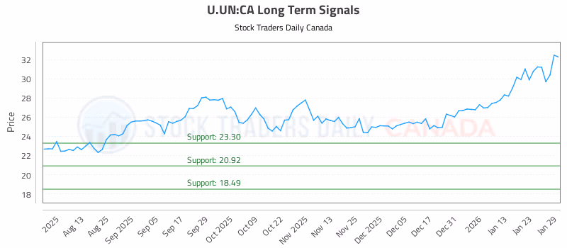 Stock Chart for U.UN:CA