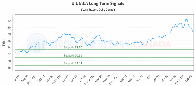 Stock Chart for U.UN:CA