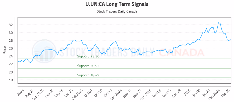 Stock Chart for U.UN:CA