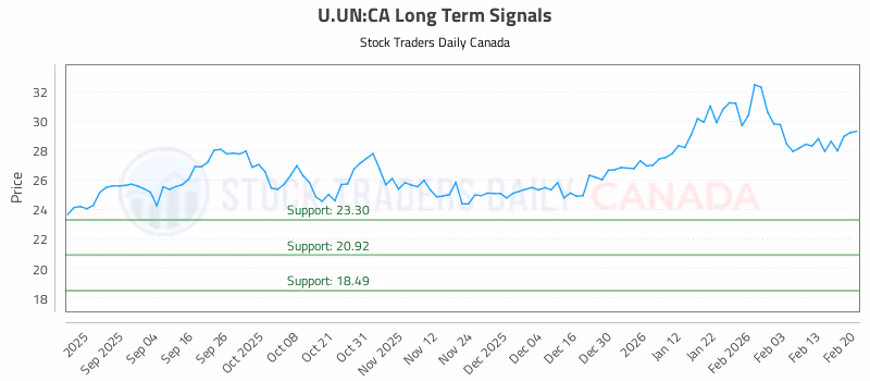 Stock Chart for U.UN:CA