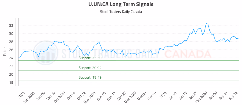 Stock Chart for U.UN:CA