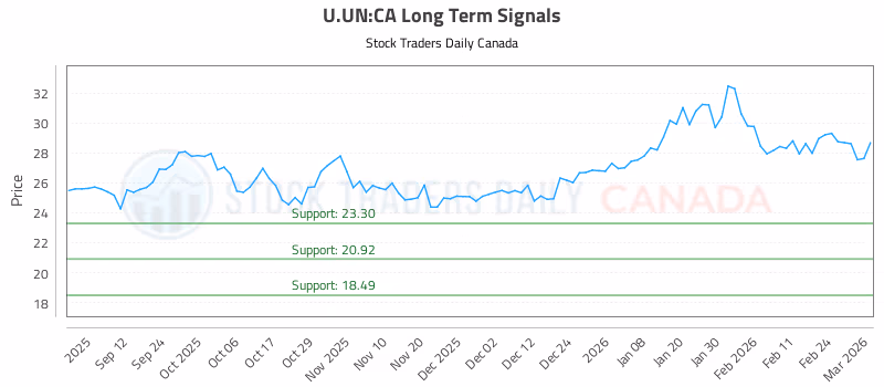 Stock Chart for U.UN:CA