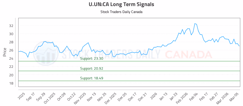 Stock Chart for U.UN:CA