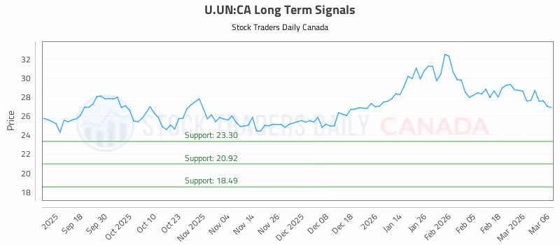 Stock Chart for U.UN:CA