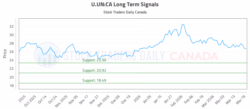 Stock Chart for U.UN:CA