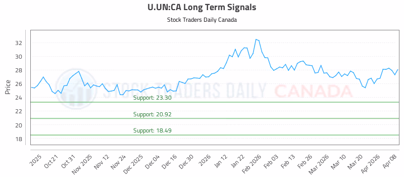 Stock Chart for U.UN:CA