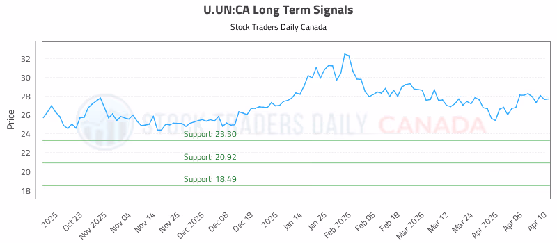 Stock Chart for U.UN:CA