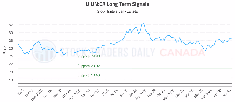 Stock Chart for U.UN:CA