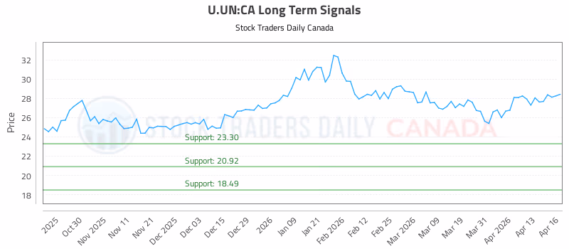 Stock Chart for U.UN:CA