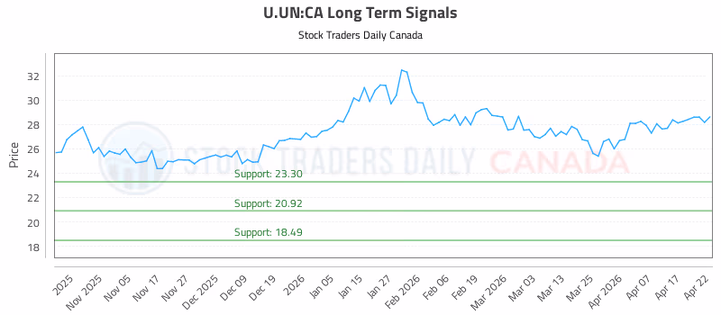 Stock Chart for U.UN:CA