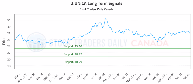 Stock Chart for U.UN:CA