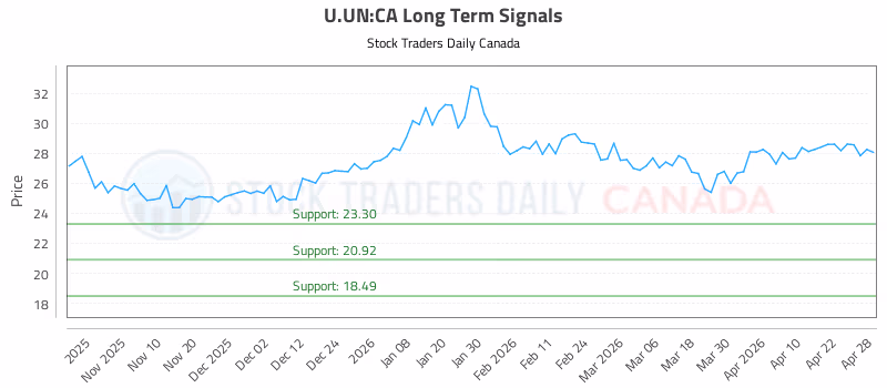 Stock Chart for U.UN:CA