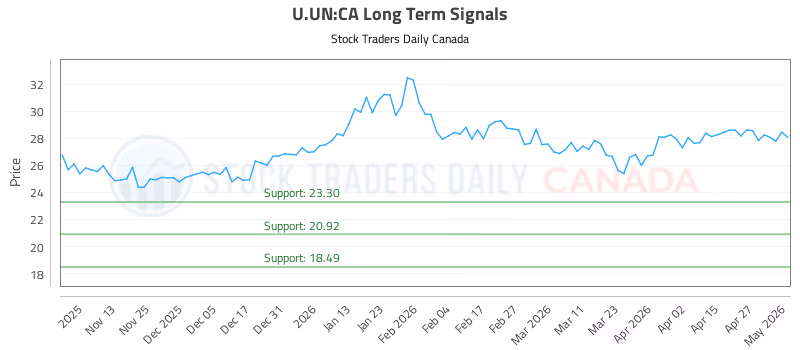 Stock Chart for U.UN:CA