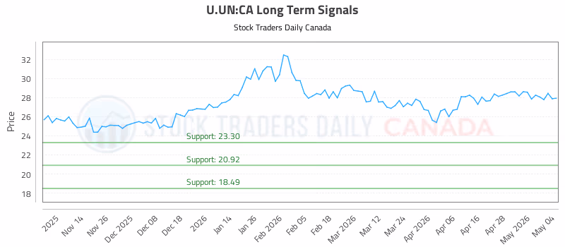 Stock Chart for U.UN:CA