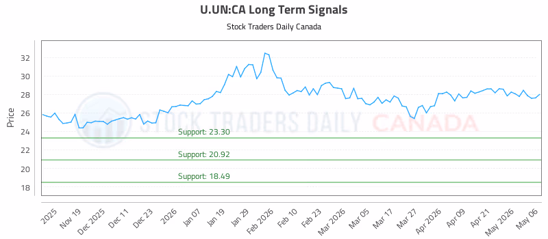 Stock Chart for U.UN:CA