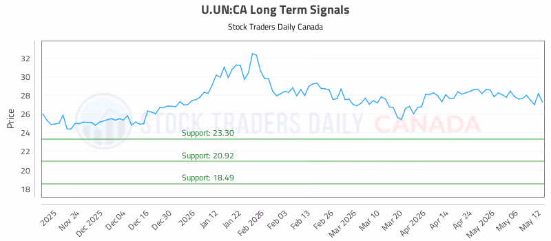 Stock Chart for U.UN:CA