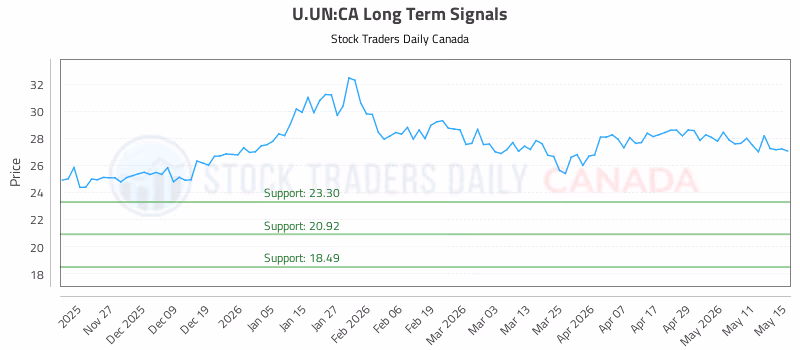 Stock Chart for U.UN:CA