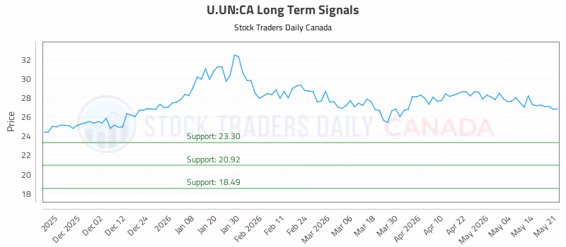 Stock Chart for U.UN:CA