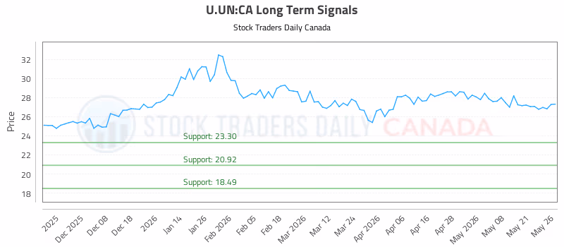 Stock Chart for U.UN:CA