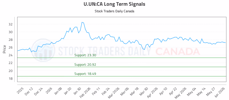Stock Chart for U.UN:CA