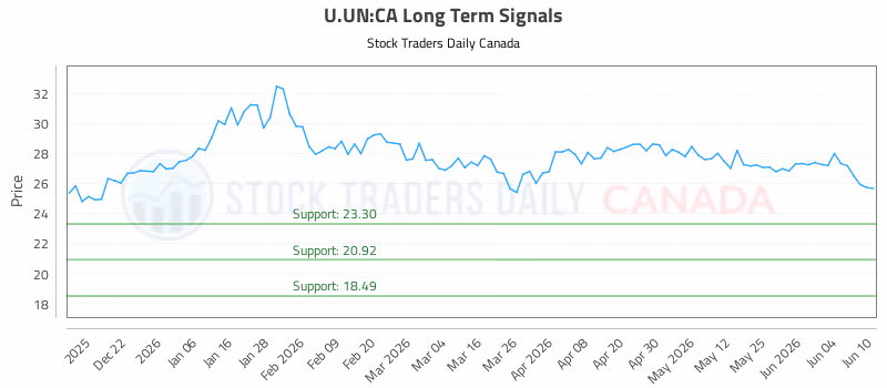 Stock Chart for U.UN:CA