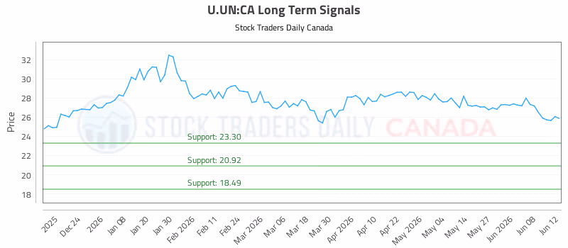 Stock Chart for U.UN:CA