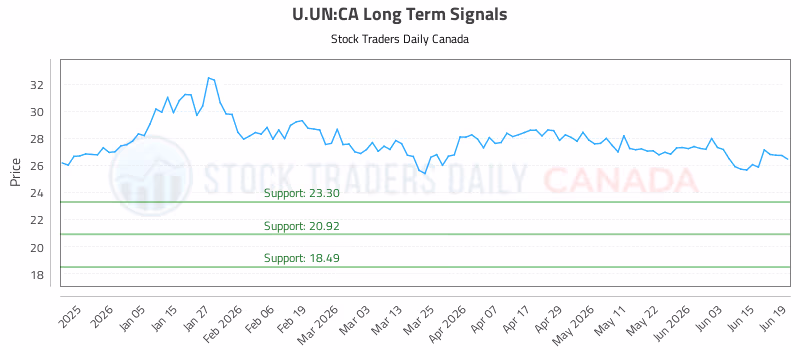 Stock Chart for U.UN:CA