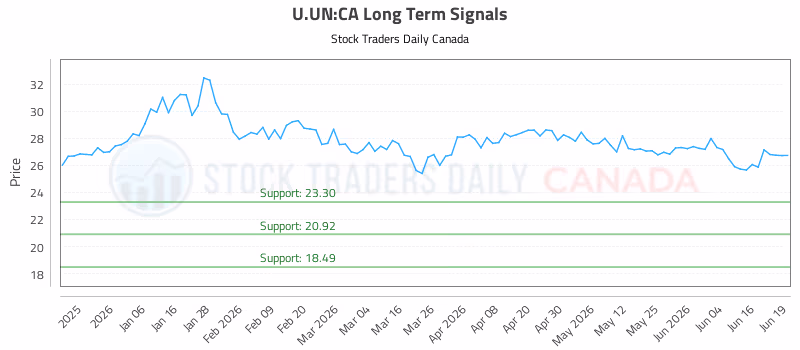 Stock Chart for U.UN:CA