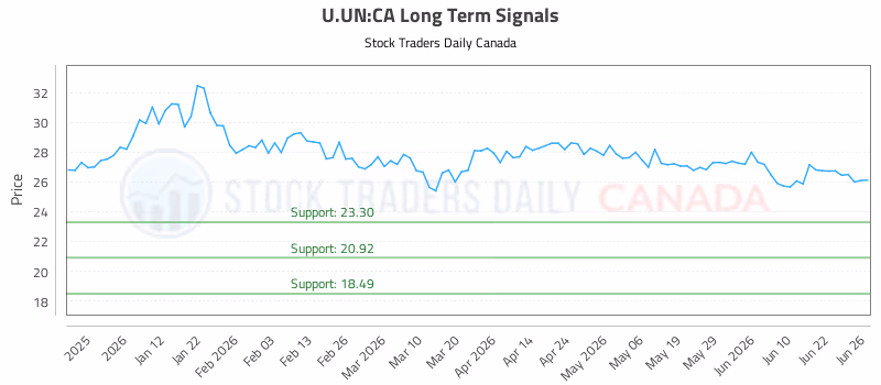 Stock Chart for U.UN:CA
