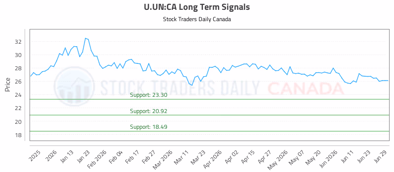 Stock Chart for U.UN:CA