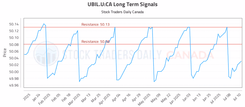 Stock Chart for UBIL.U:CA