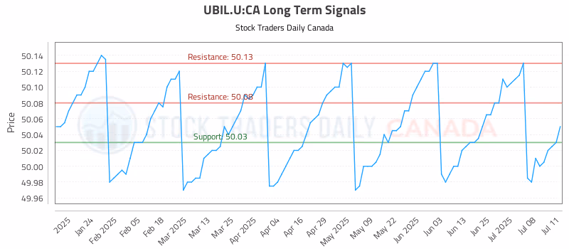 Stock Chart for UBIL.U:CA