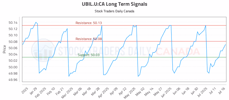 Stock Chart for UBIL.U:CA