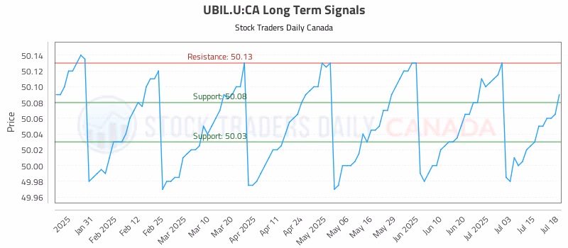 Stock Chart for UBIL.U:CA