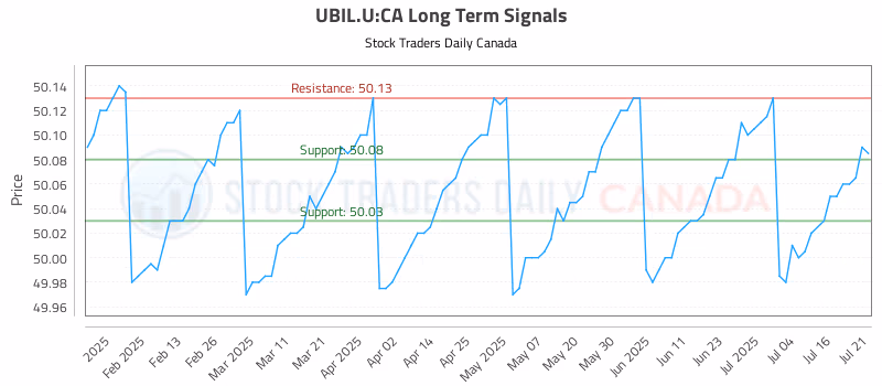 Stock Chart for UBIL.U:CA