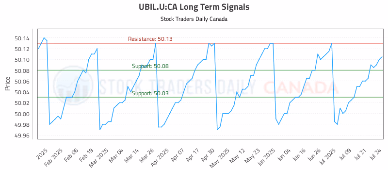 Stock Chart for UBIL.U:CA