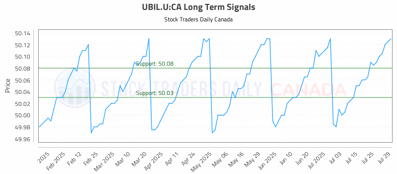 Stock Chart for UBIL.U:CA
