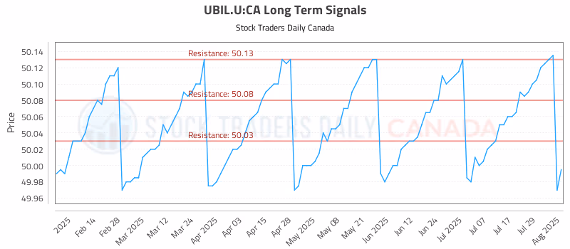 Stock Chart for UBIL.U:CA