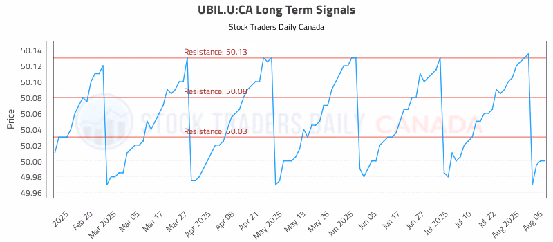 Stock Chart for UBIL.U:CA