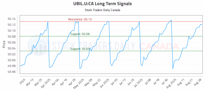 Stock Chart for UBIL.U:CA