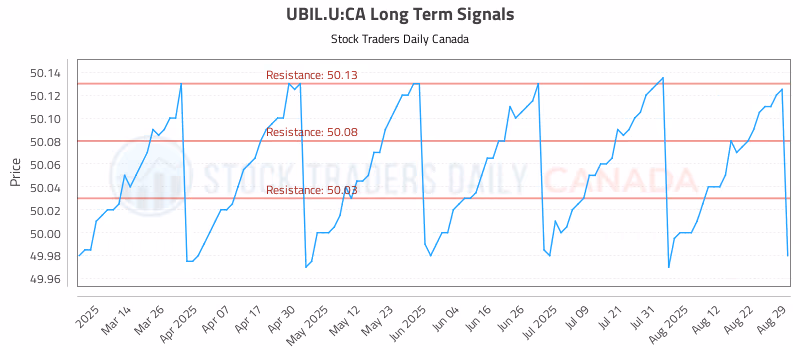 Stock Chart for UBIL.U:CA
