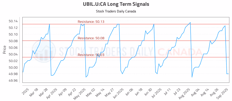 Stock Chart for UBIL.U:CA