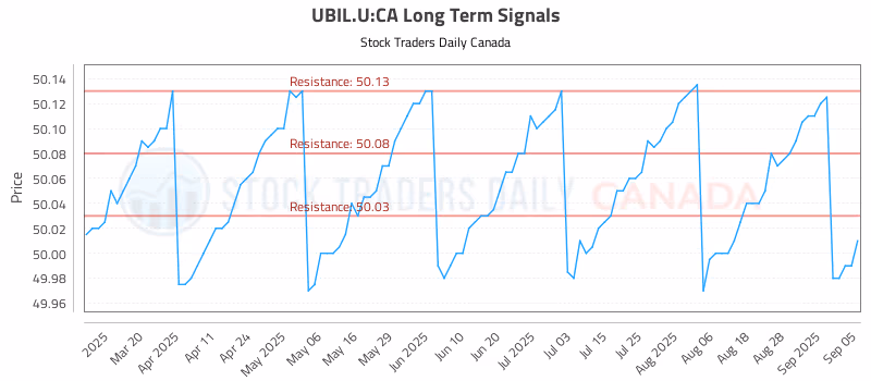Stock Chart for UBIL.U:CA