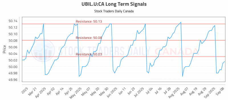 Stock Chart for UBIL.U:CA