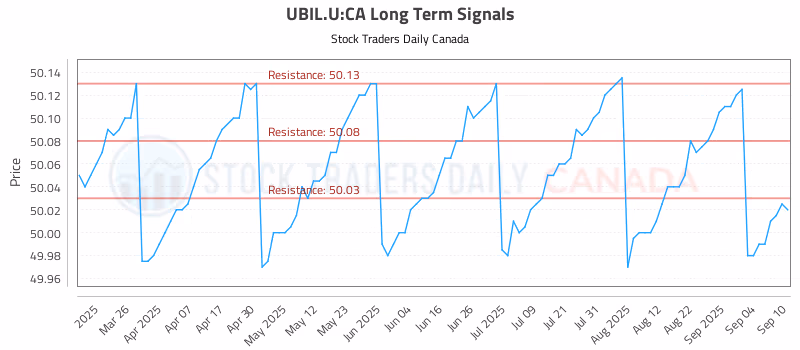 Stock Chart for UBIL.U:CA